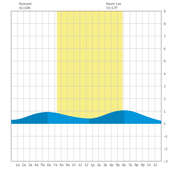 Bay Shore tide chart for Friday, October 31, 2025