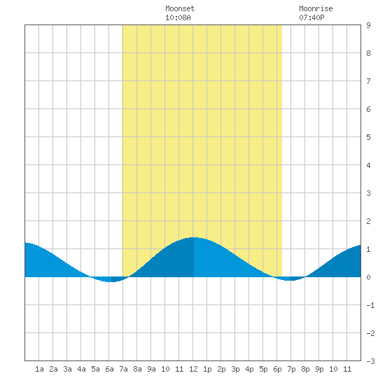 Bay Shore tide chart for Thursday, October 9, 2025