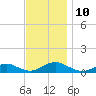 Bay Shore tide chart for Monday, November 10, 2025