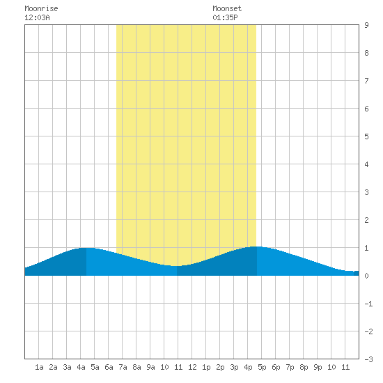 Bay Shore tide chart for Thursday, November 13, 2025