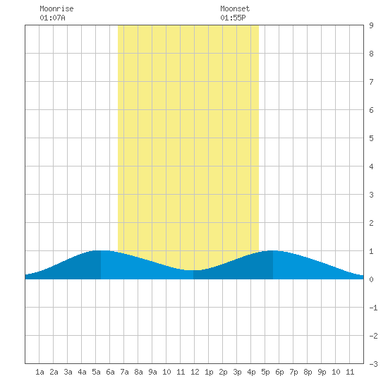 Bay Shore tide chart for Friday, November 14, 2025