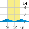 Bay Shore tide chart for Friday, November 14, 2025