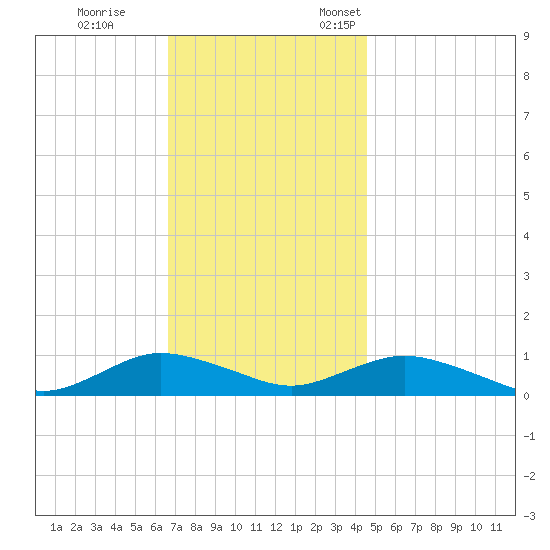 Bay Shore tide chart for Saturday, November 15, 2025
