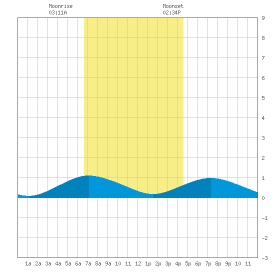 Bay Shore tide chart for Sunday, November 16, 2025