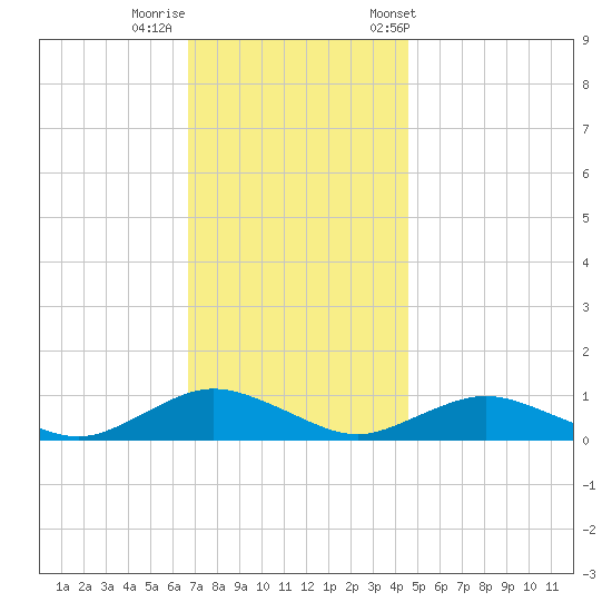 Bay Shore tide chart for Monday, November 17, 2025
