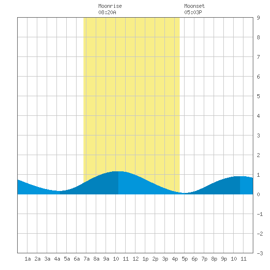 Bay Shore tide chart for Friday, November 21, 2025