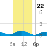 Bay Shore tide chart for Saturday, November 22, 2025