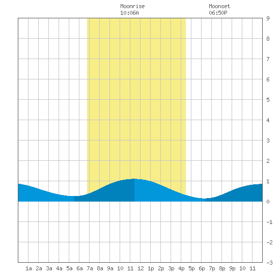 Bay Shore tide chart for Sunday, November 23, 2025