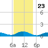 Bay Shore tide chart for Sunday, November 23, 2025
