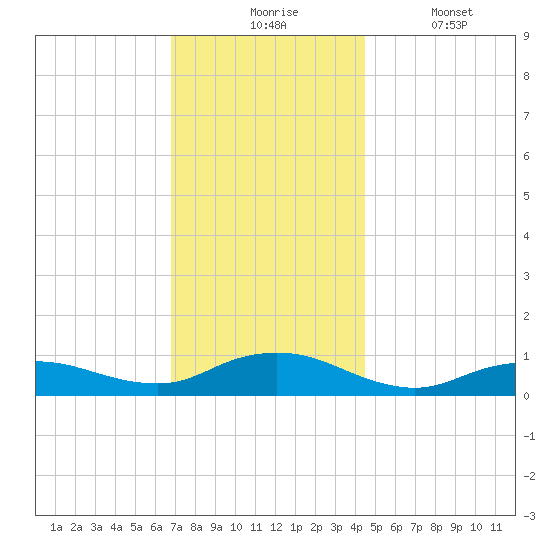 Bay Shore tide chart for Monday, November 24, 2025