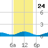 Bay Shore tide chart for Monday, November 24, 2025