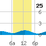 Bay Shore tide chart for Tuesday, November 25, 2025
