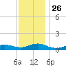 Bay Shore tide chart for Wednesday, November 26, 2025