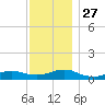 Bay Shore tide chart for Thursday, November 27, 2025