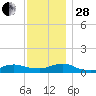 Bay Shore tide chart for Friday, November 28, 2025