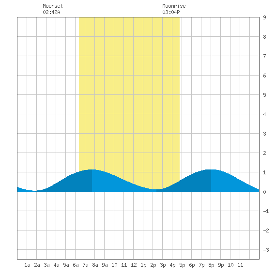 Bay Shore tide chart for Sunday, November 2, 2025