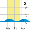 Bay Shore tide chart for Sunday, November 2, 2025