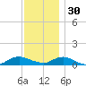 Bay Shore tide chart for Sunday, November 30, 2025
