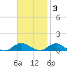 Bay Shore tide chart for Monday, November 3, 2025