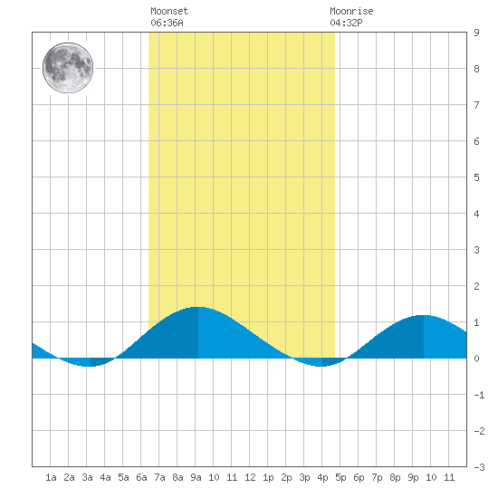 Bay Shore tide chart for Wednesday, November 5, 2025