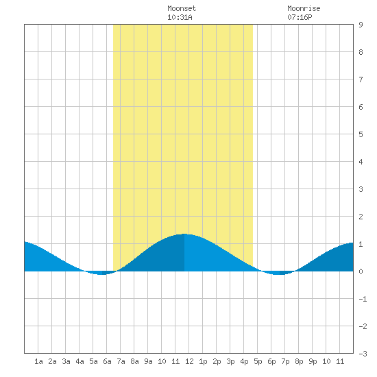 Bay Shore tide chart for Saturday, November 8, 2025