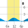 Bay Shore tide chart for Saturday, November 8, 2025
