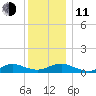 Bay Shore tide chart for Thursday, December 11, 2025