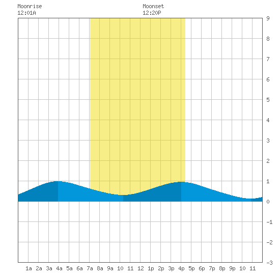 Bay Shore tide chart for Friday, December 12, 2025