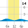 Bay Shore tide chart for Sunday, December 14, 2025