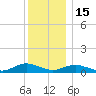 Bay Shore tide chart for Monday, December 15, 2025