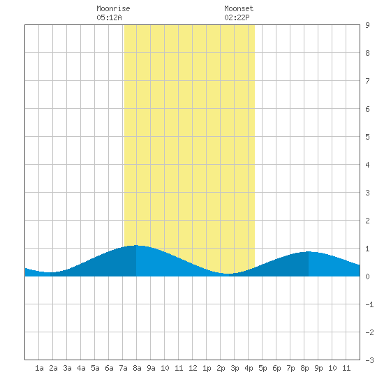 Bay Shore tide chart for Wednesday, December 17, 2025