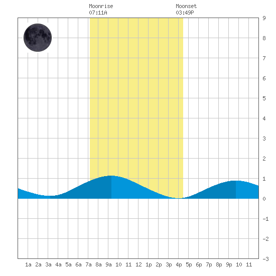Bay Shore tide chart for Friday, December 19, 2025