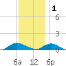 Bay Shore tide chart for Monday, December 1, 2025