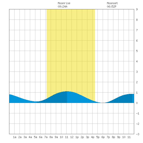 Bay Shore tide chart for Monday, December 22, 2025