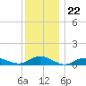 Bay Shore tide chart for Monday, December 22, 2025