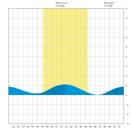Bay Shore tide chart for Tuesday, December 23, 2025