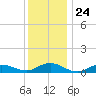 Bay Shore tide chart for Wednesday, December 24, 2025