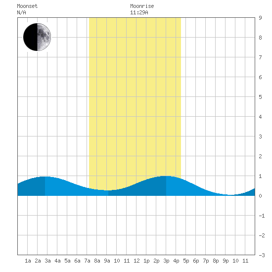 Bay Shore tide chart for Saturday, December 27, 2025