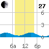 Bay Shore tide chart for Saturday, December 27, 2025