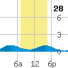 Bay Shore tide chart for Sunday, December 28, 2025