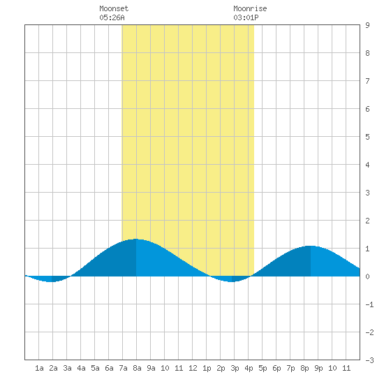 Bay Shore tide chart for Wednesday, December 3, 2025