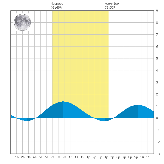 Bay Shore tide chart for Thursday, December 4, 2025