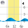 Bay Shore tide chart for Thursday, December 4, 2025