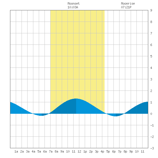 Bay Shore tide chart for Sunday, December 7, 2025