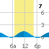 Bay Shore tide chart for Sunday, December 7, 2025