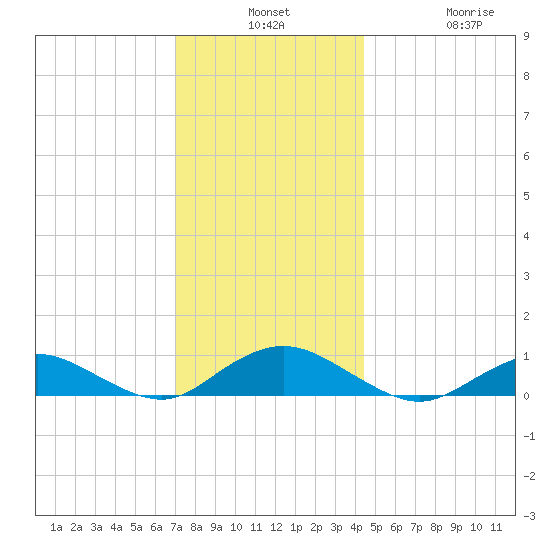 Bay Shore tide chart for Monday, December 8, 2025