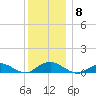 Bay Shore tide chart for Monday, December 8, 2025