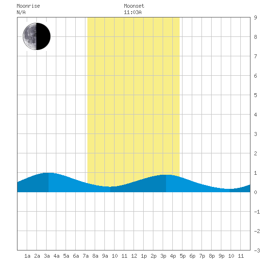 Bay Shore tide chart for Saturday, January 10, 2026