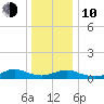 Bay Shore tide chart for Saturday, January 10, 2026