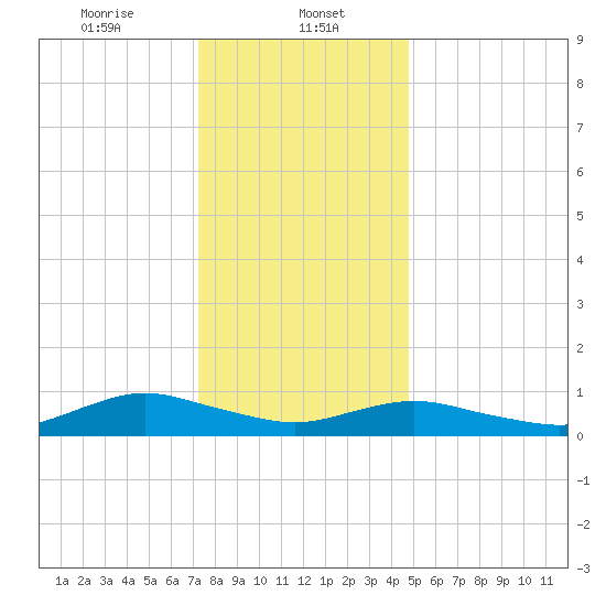 Bay Shore tide chart for Monday, January 12, 2026